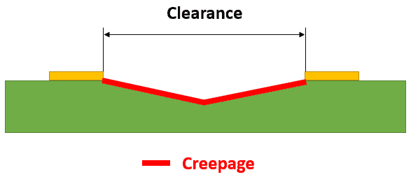 Visual comparing creepage and clearance distance.